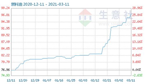 3月11日燃料油商品指數(shù)持平97.22，市場(chǎng)供需格局整體穩(wěn)定